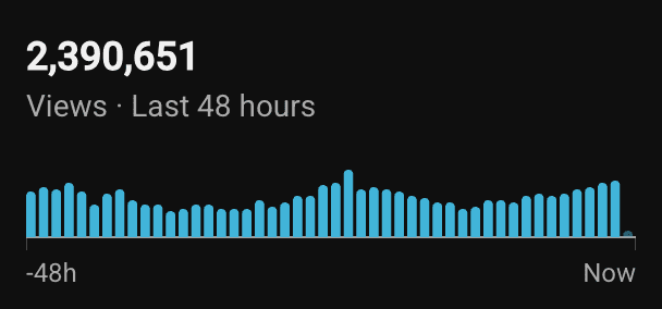 YouTube Studio: 2,390,651 просмотров за последние 48 часов